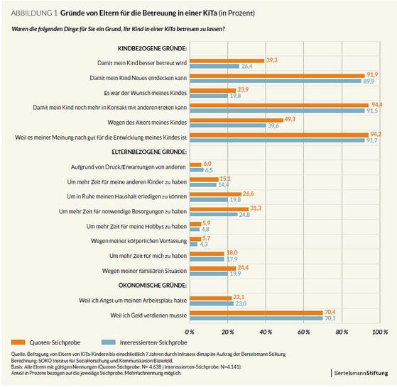 Studie: Kita-Betreuung aus ökonomischen Zwängen