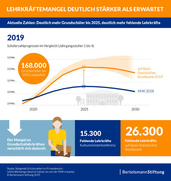 „Weckruf“: Studie offenbart Lehrermangel in Grundschulen