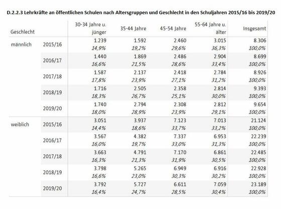 Fast die Hälfte der Berliner Lehrer ist älter als 50