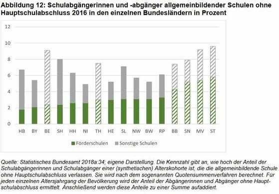 Schüler ohne Abschluss: Trickserei mit der Statistik