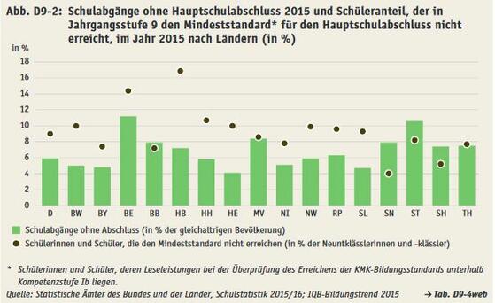 Im Westen nichts Gutes: Schüler mit Schulabschluss können teilweise nicht sinnerfassend lesen. Quelle: Bildung in Deutschland 2018