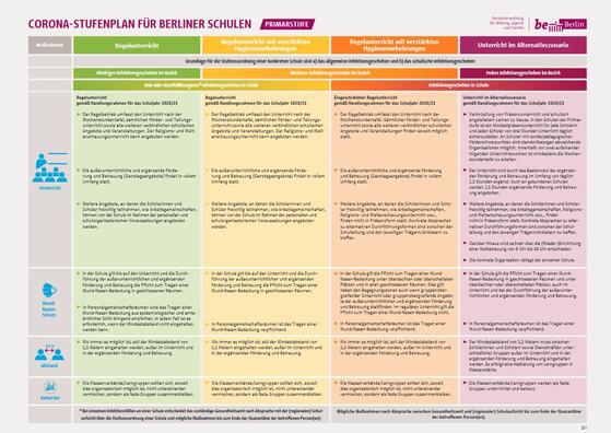 Corona-Stufenplan für Schulen 
