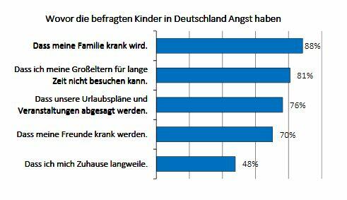 Corona: Kinder, die Bescheid wissen, haben weniger Angst