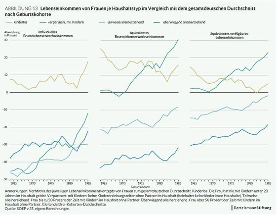 Einkommen: kinderlose Frauen vs Mütter